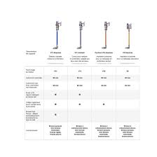 Depuis la sortie du premier purificateur d'air dyson en france, le constructeur a lancé une série d'appareils, laquelle n'est pas toujours évidente à comprendre. Aspirateur Balai V10 Absolute Multicolore Dyson La Redoute