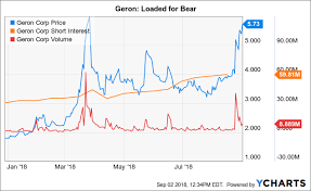 Geron Parsing 10 By 10 10 Geron Corporation Nasdaq Gern