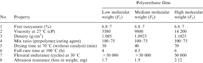 Drain time 5 min 15 min 30 min 1 hr 2 hr oil held. Physical Properties Of Polyurethane Lms Download Table