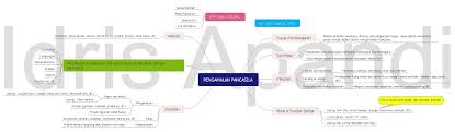Rencana pelaksanaan pembelajaran daring ipa sd mi kelas 5 tema 9 sub tema 3 mitra kuliah. Pengembangan Rpp Merdeka Belajar Melalui Media Mind Mapping Halaman 1 Kompasiana Com
