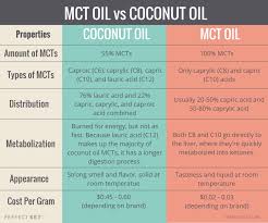 Mct Oil Benefits 8 Research Backed Health Advantages
