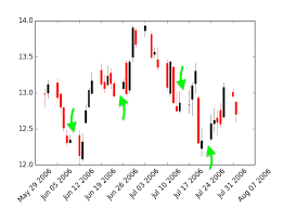 Python How To Remove Weekends In Matplotlib Candlestick