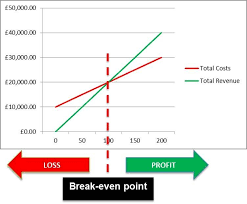 Break Even Point Tackk Student Created Business Classes Analysis