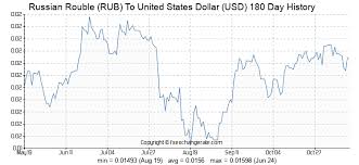 Russian Rouble Rub To United States Dollar Usd Exchange