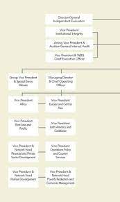 Bank organizational chart example org charting. Operational Manual Operations Policy And Country Services Organisation For Economic Co Operation And Development Organizational Structure The World Bank Group A To Z