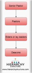 Presbyterian Church Hierarchy Chart Hierarchystructure Com