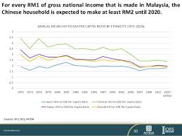 The analysed country is : The Myth Of High Income Nation