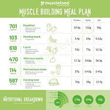 The Ultimate Muscle Building Meal Plan Musclefood
