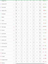 Após os últimos resultados dos jogos da série a do campeonato brasileiro 2021, o brasileirão, confira como ficou a tabela de classificação atualizada. 4srf Aei3glg3m