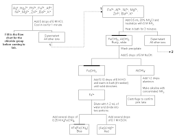 Inorganic Quantitative Analysis Chem Lab