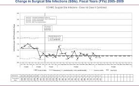 reducing surgical site infections at a pediatric academic