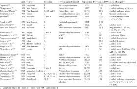 Substance Use And Addiction Research In India