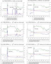 Maybe you would like to learn more about one of these? Are There Bubbles In Exchange Rates Some New Evidence From G10 And Emerging Market Economies Sciencedirect