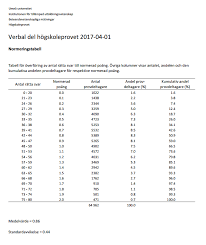 Provet utgörs av åtta delar som består av flervalsfrågor. Normering Hogskoleprovet Varen 2017 Hpakademin