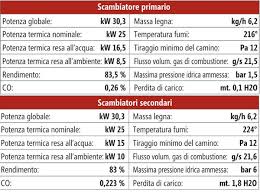 Il fondo della camera di combustione è foderata di mattoni refrattari e posizionata più in basso rispetto al vetro per permettere una visione panoramica della fiamma. Termocamino A Legna Vulcano Modello New Vulcano 30 Potenza 30 Kw Vari Modelli Acs Optional Centralina Inclusa Climatuo It