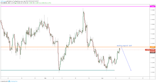 Eurusd Sell On H4 For Fx Eurusd By Dattong Tradingview