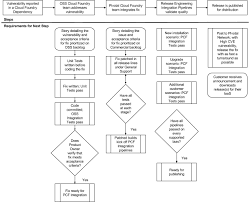 pcf testing release and security lifecycle pivotal docs