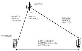 Resultado de imagen para secciÃ³n transversal del radar (RCS)