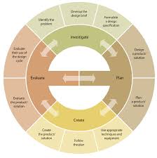 Design Cycle Design Thinking Design