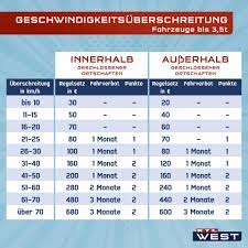 Ein einspruch kann sich lohnen, denn viele bußgeldbescheide enthalten fehler. Rtl West Neuer Bussgeldkatalog Lange Wurden Sie Diskutiert Doch Ab Dem 28 April 2020 Treten Die Neuen Regeln Der Strassenverkehrsordnung In Kraft Was Sich Ab Dann Andert Haben Wir In Unserer