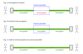 Apple's default messaging app is also encrypted, but encryption experts have noted imessage. The Best Encrypted Messaging Apps You Should Use Today Updated 2019
