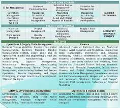 Nitie admission process, experince shared by the candidate. Which Is The Best Course In Nitie Mumbai Among Pgdie Pgdim Pgdisem Etc Quora