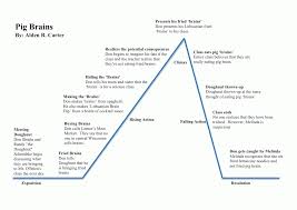 Creative Plot Diagram Example Wiring Diagram