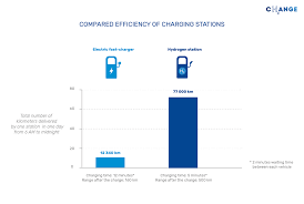 Efficiency Let S Clear The Air Hydrogen Fuel Cell Electric Car Engine Solar Panel System