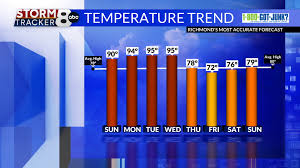StormTracker8: It’s Going to Get Hot, Hot, Hot