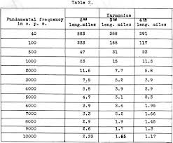 The Theory And Construction Of Volume Controls Line Filters