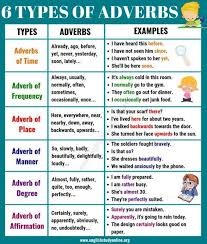 The Basic Types Of Adverbs Usage Adverb Examples In English Learn English Vocabulary English Grammar English Language Teaching