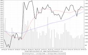 Kotak Mahindra Bank Stock Analysis Share Price Charts