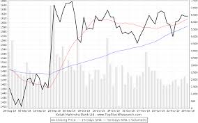 kotak mahindra bank stock analysis share price charts