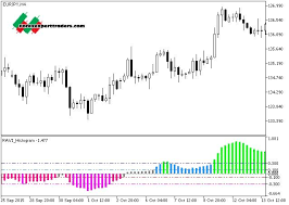 Ravi Histogram Mt5 Indicator Histogram Forex Trading System Forex Trading