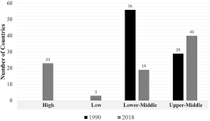 We base this assignment on gni per capita calculated using the atlas method. The Potential Role Of Aid In Escaping The Middle Income Trap In Society And Economy Volume 42 Issue 4 2020