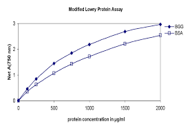 Check spelling or type a new query. Https Assets Thermofisher Com Tfs Assets Lsg Manuals Man0011229 Mod Lowry Protein Asy Ug Pdf
