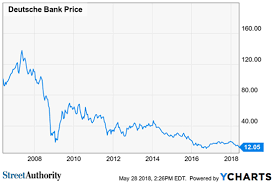 Historical index on us stock market : Why Deutsche Bank Is A Value Trap Not A Value Stock Streetauthority
