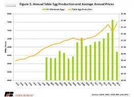Market Update Table Eggs