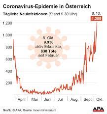 Österreich hat am mittwoch erneut mehr als 700 neuinfektionen verzeichnet. Corona Zahlen Explodieren Uber 1 200 Neuinfektionen Am Donnerstag Coronavirus Wien Vienna At