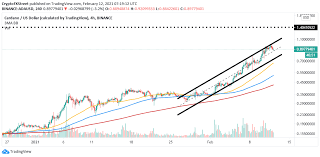 Cardano is a highly secure blockchain written in haskell. Cardano Price Analysis Ada Uptrend To 1 4 In Jeopardy As Support Weakens