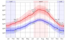 Average Weather For Vancouver Washington Usa