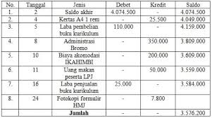 Buku catatan barang non inventaris daftar laporan triwulan mutasi barang inventaris daftar rekap barang. Laporan Pertanggungjawaban Lpj Contoh Bendahara Formatnya