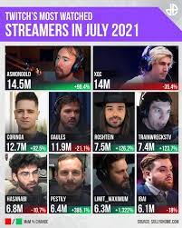 Asmongold is one of the most popular streamers on twitch right now, partially thanks to all of the drama surrounding the world of warcraft community …. Fkncjqzkw4oahm