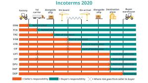 Unless otherwise agreed upon, the seller is only responsible for loading the goods if the seller's place of business is the named place of delivery. Incoterms 2020 Update From 2010 Overview Adnavem