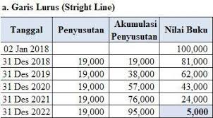 Oleh karena itu, catatan disesuaikan untuk mencerminkan cara akuisisi dan kondis. Pada 2 Januari 2018 Dibeli Sebuah Aset Tetap Degan Harga Perolehan Sebesar Rp 100 000 Aset Tetap Brainly Co Id