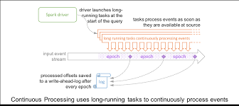 1,000 seconds = 1 kiloseconds: Yann Vanderstockt On Twitter Apachespark 2 3 Introduces Continuous Processing Long Running Tasks That Continuously Read Process And Write Data Including Kafka Sink Experimental Continuousprocessing For Millisecond Scale Latency Try It In