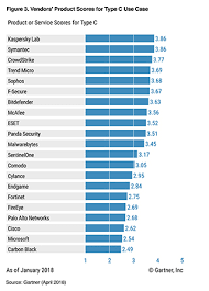 Gartner S Critical Capabilities For Epp Kaspersky Lab