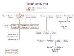 People also love these ideas pinterest. The Tudor Family Tree Lesson Objective To Understand How The Tudor Family Were Related To Each Other Ppt Download