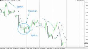 Copy trades of trend following daily forex signal. Analyzing A Parabolic Sar How To Spot A Buy Signal