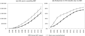 And which approach to the financing and delivery of care is proving most successful at reaching. Estimating The Impact Of Antiretroviral Treatment On Adult Mortality Trends In South Africa A Mathematical Modelling Study